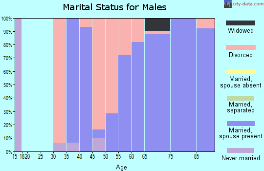 Zip code 35544 marital status for males