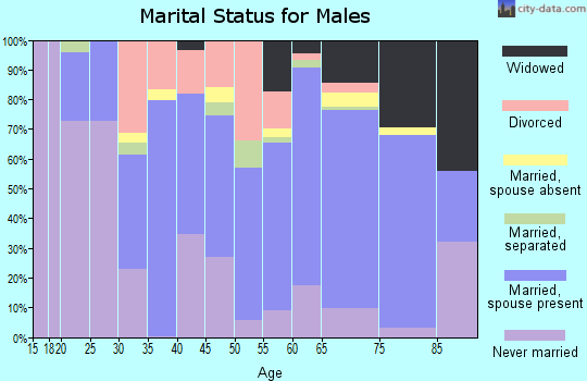 Zip code 35555 marital status for males