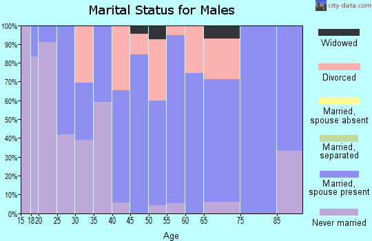 Zip code 35564 marital status for males