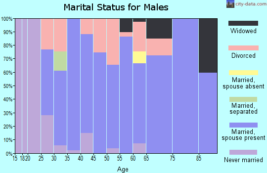 Zip code 35579 marital status for males
