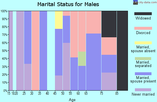 Zip code 35584 marital status for males