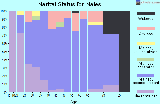 Zip code 35614 marital status for males