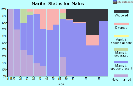 Zip code 35620 marital status for males