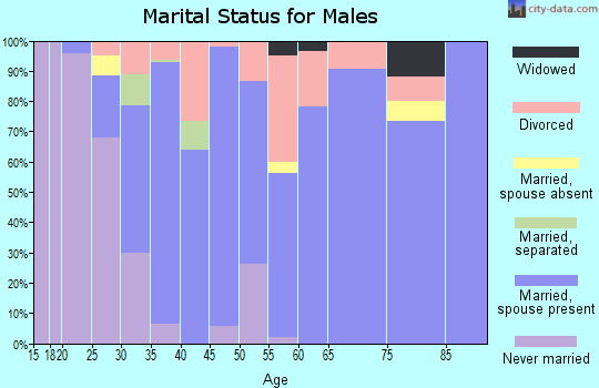 Zip code 35670 marital status for males