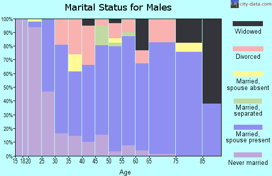 Zip code 35673 marital status for males