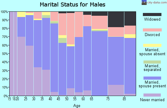 Zip code 35674 marital status for males
