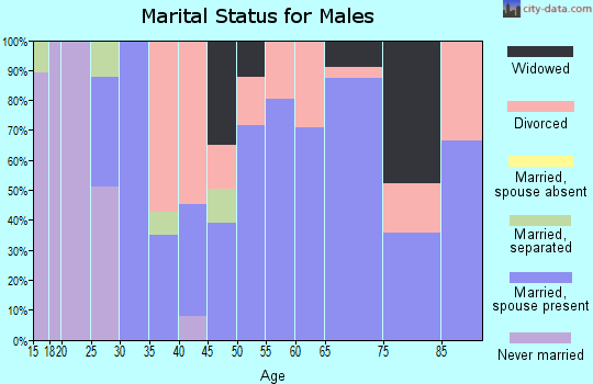 Zip code 35740 marital status for males