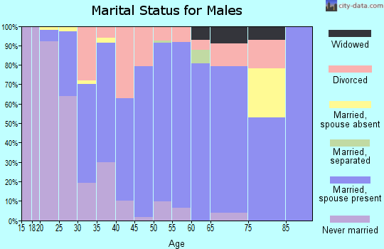 Zip code 35748 marital status for males