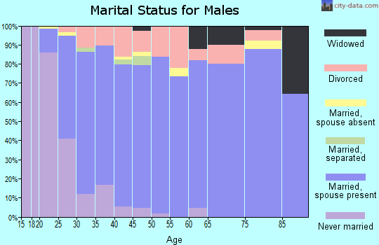 Zip code 35749 marital status for males