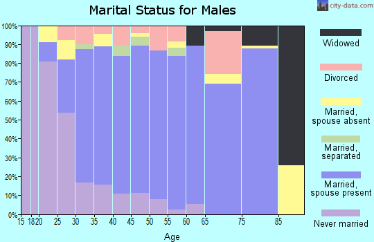 Zip code 35750 marital status for males