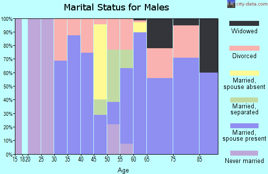 Zip code 35752 marital status for males