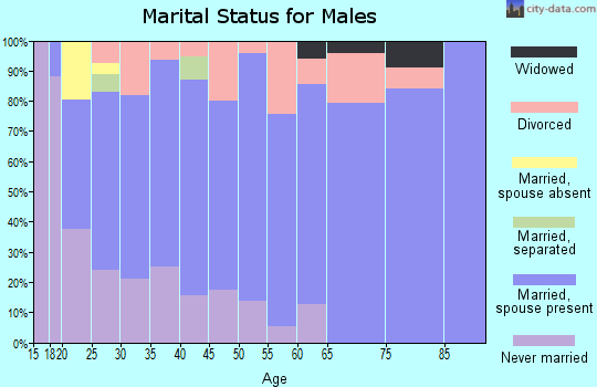 Zip code 35760 marital status for males