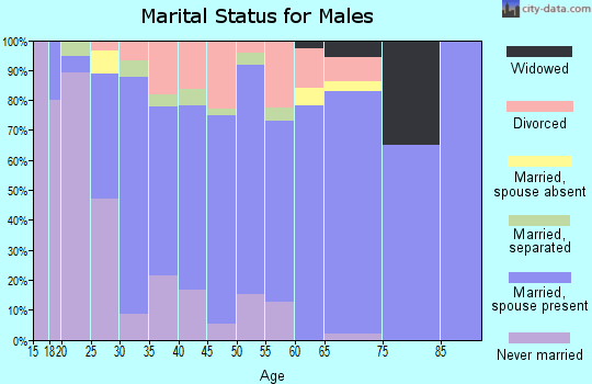 Zip code 35761 marital status for males
