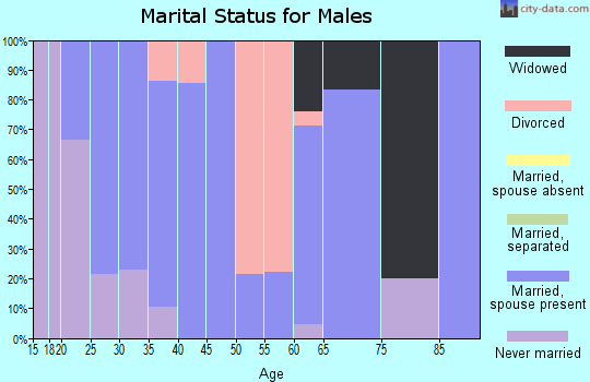 Zip code 35764 marital status for males
