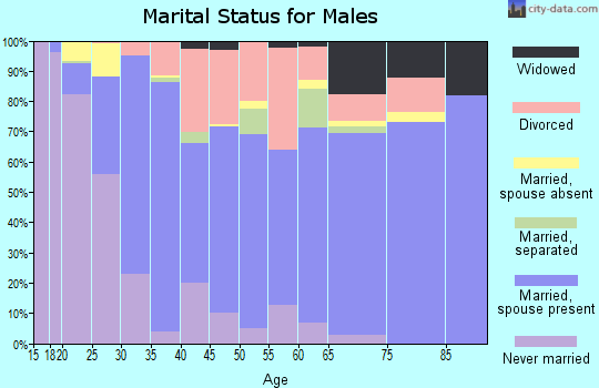 Zip code 35768 marital status for males