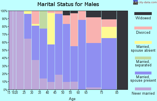 Zip code 35772 marital status for males
