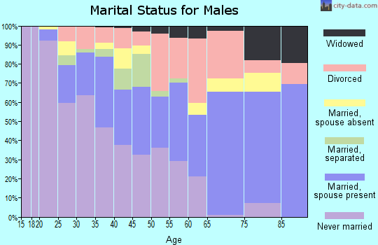 Zip code 35805 marital status for males