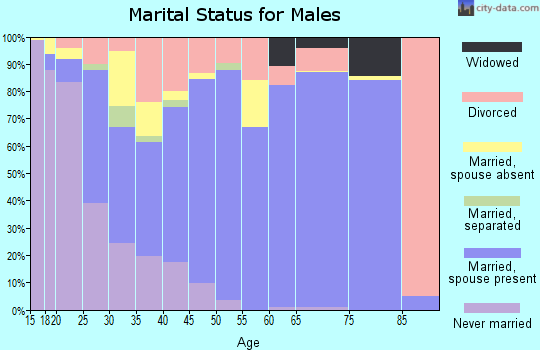 Zip code 35957 marital status for males