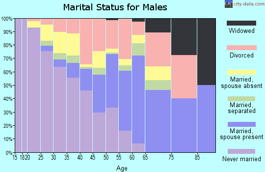 Zip code 36016 marital status for males