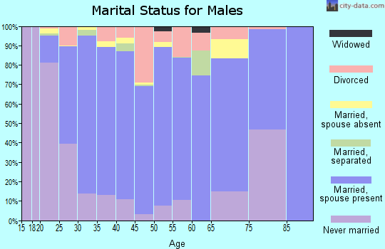 Zip code 36022 marital status for males