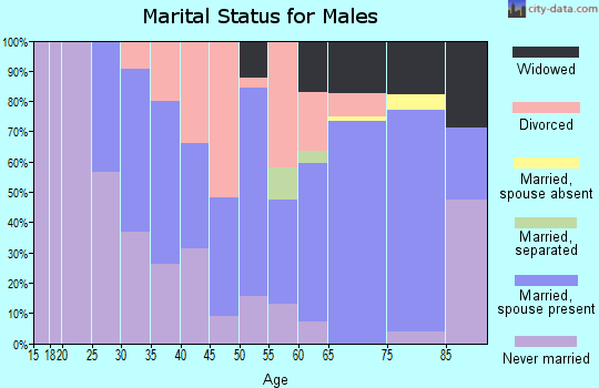 Zip code 36033 marital status for males