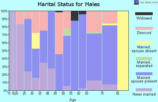 Zip code 36035 marital status for males