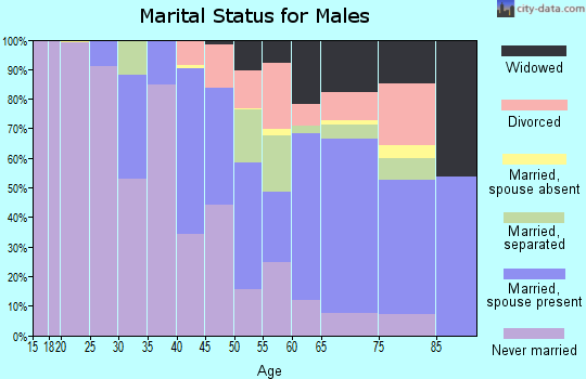 Zip code 36083 marital status for males