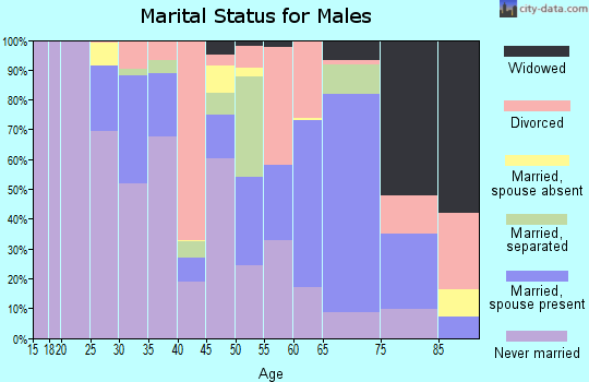 Zip code 36089 marital status for males