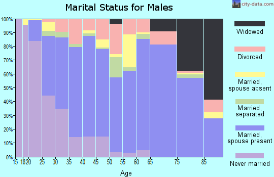 Zip code 36092 marital status for males