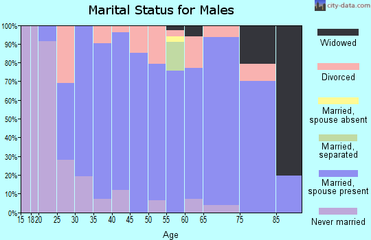 Zip code 36093 marital status for males