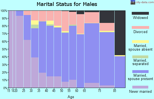 Zip code 36109 marital status for males