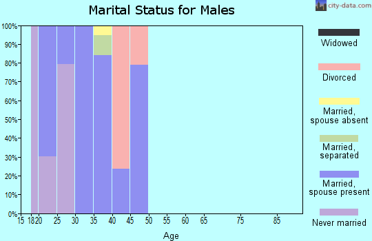 Zip code 36115 marital status for males