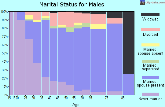 Zip code 36117 marital status for males
