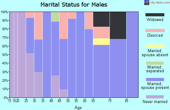 Zip code 36250 marital status for males