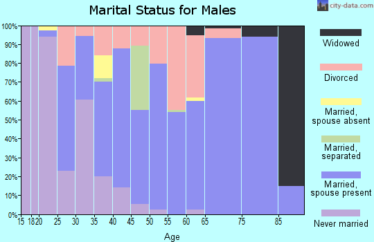 Zip code 36268 marital status for males