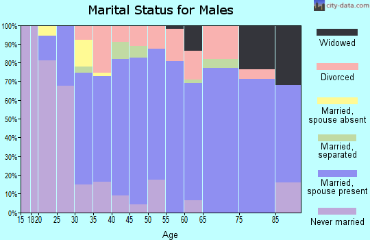 Zip code 36272 marital status for males