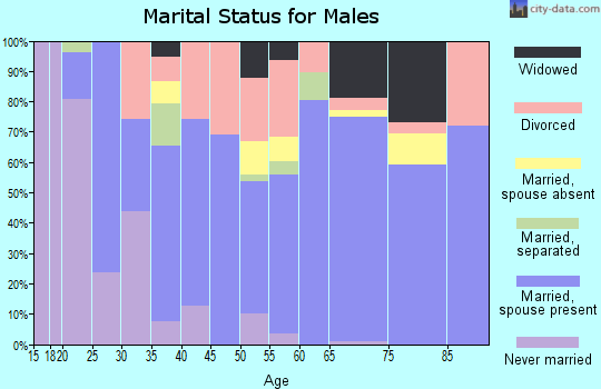 Zip code 36274 marital status for males