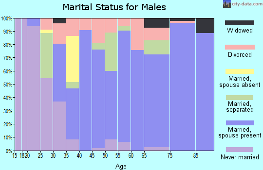 Zip code 36278 marital status for males