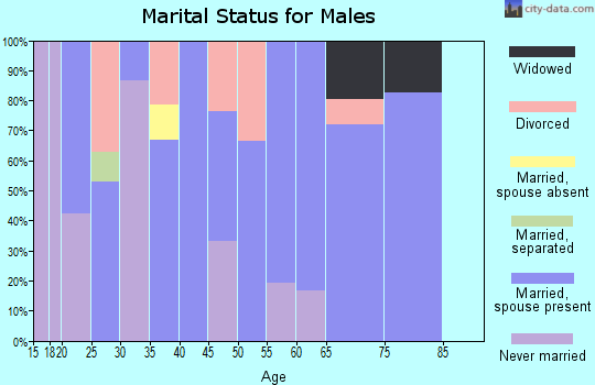 Zip code 36279 marital status for males