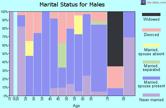 Zip code 36318 marital status for males