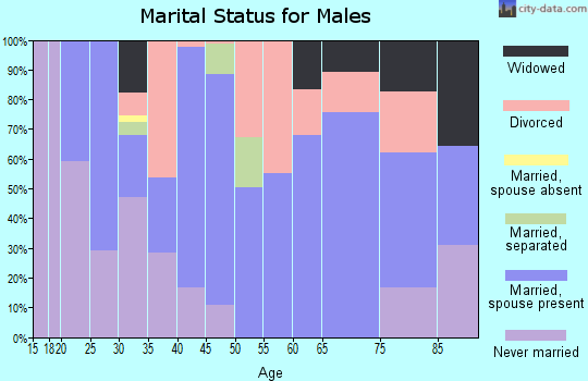 Zip code 36340 marital status for males