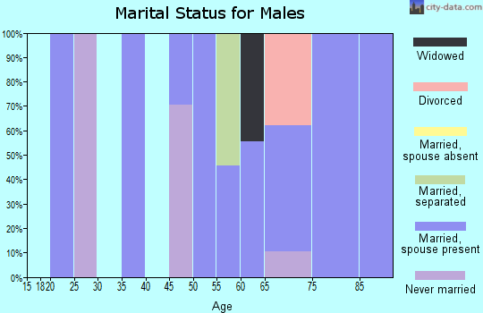 Zip code 36373 marital status for males