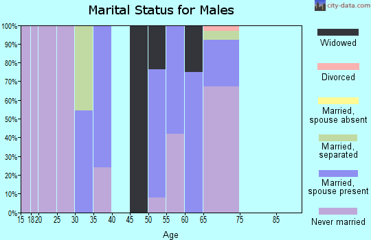 Zip code 36425 marital status for males