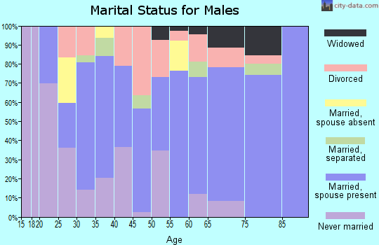 Zip code 36442 marital status for males