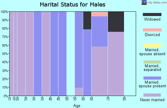 Zip code 36444 marital status for males