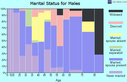 Zip code 36445 marital status for males