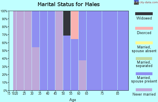 Zip code 36446 marital status for males