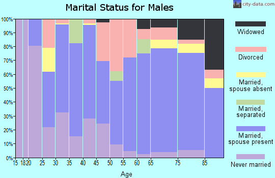 Zip code 36467 marital status for males