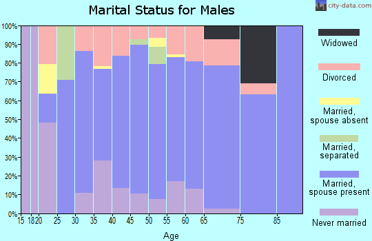 Zip code 36474 marital status for males