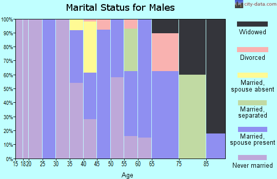 Zip code 36475 marital status for males
